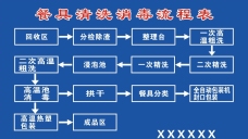 餐具清洗消毒流程表